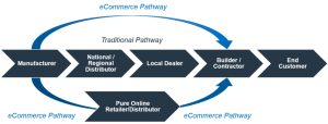 ecomerce distribution dealer system